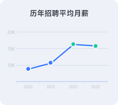 軟件測試歷年招聘月薪