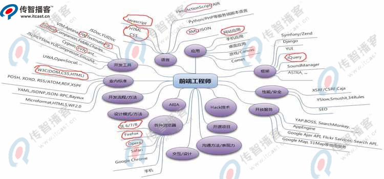 web前端開(kāi)發(fā)培訓(xùn)機(jī)構(gòu)哪家好