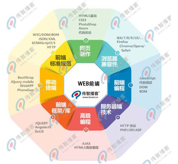 web前端開發(fā)培訓(xùn)機構(gòu)那個好？