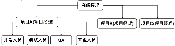 軟件測試筆試題-1