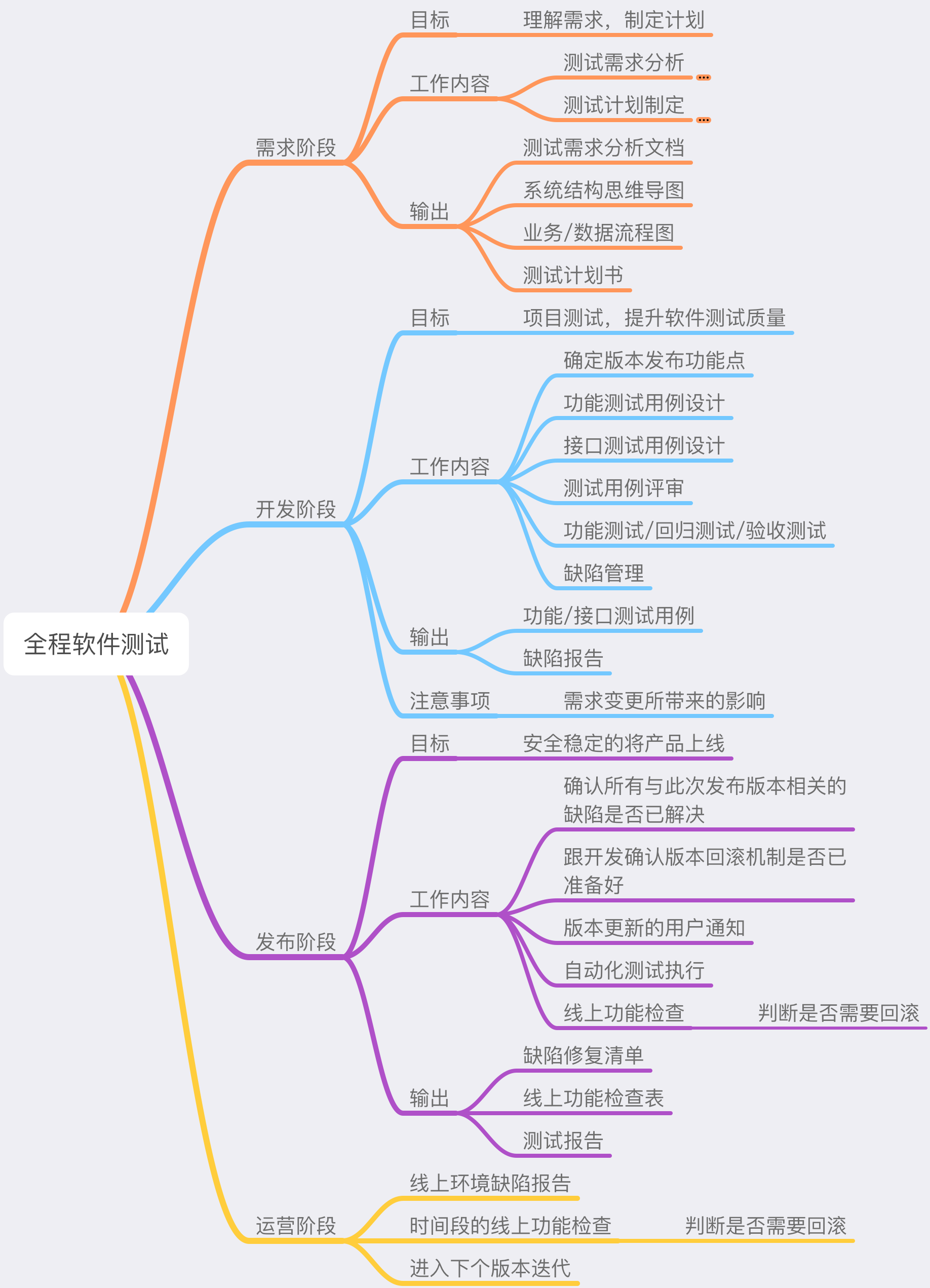 全程軟件測(cè)試