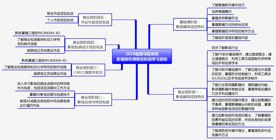 影視制作學(xué)習(xí)大綱