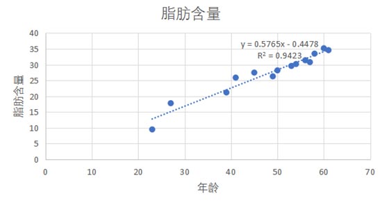 (3)在圖示區(qū)域顯示擬合直線的方程7