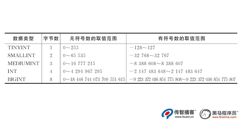 整數(shù)類型取值范圍