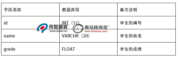 修改字段數(shù)據(jù)類型0