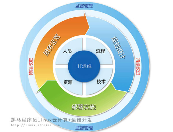 Linux運維領(lǐng)域需要了解的技術(shù)和概念