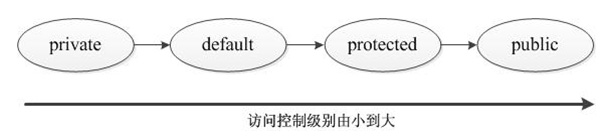 Java訪問(wèn)級(jí)別