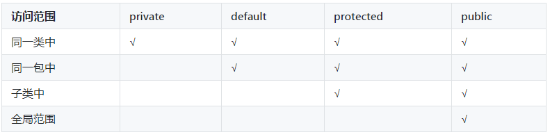 java訪問(wèn)級(jí)別