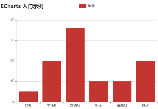 ECharts入門(mén)示例02