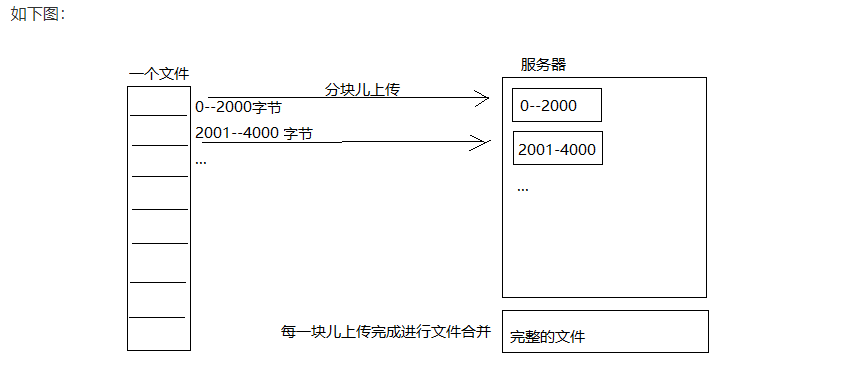 斷點續(xù)傳