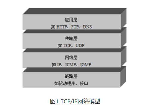 網絡通信協(xié)議