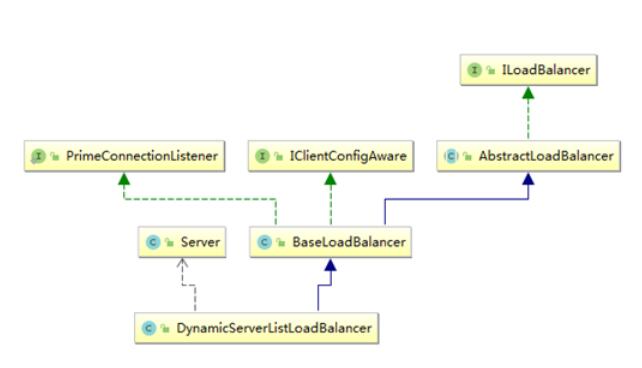 ILoadBalancer接口實(shí)現(xiàn)類結(jié)構(gòu)