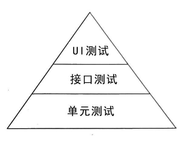 自動(dòng)化測試金字塔策略