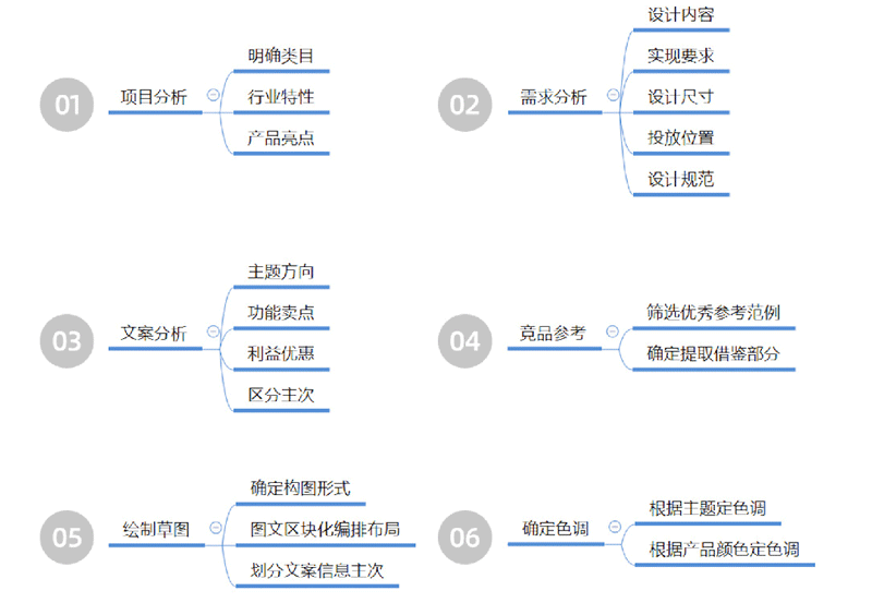 面試題分析方法