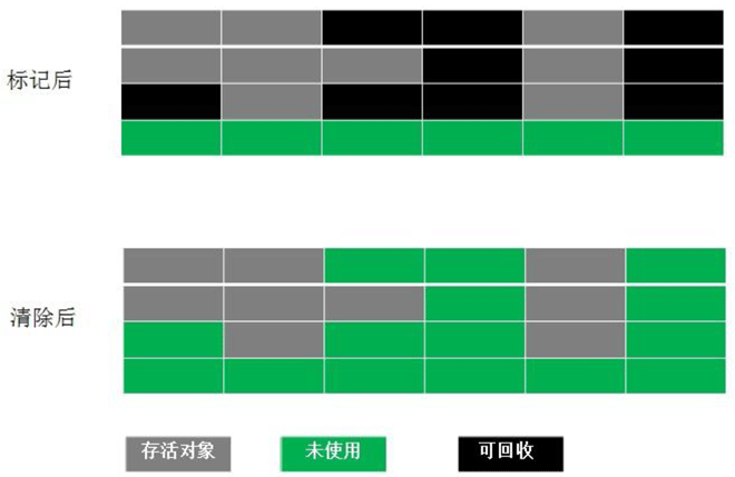 標(biāo)記清除算法