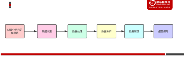 大數(shù)據業(yè)務分析步驟