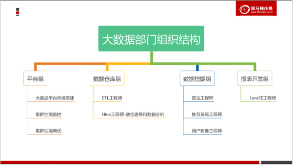 大數(shù)據業(yè)務分析步驟