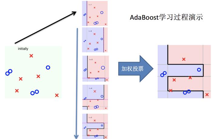 boosting實(shí)現(xiàn)過(guò)程07