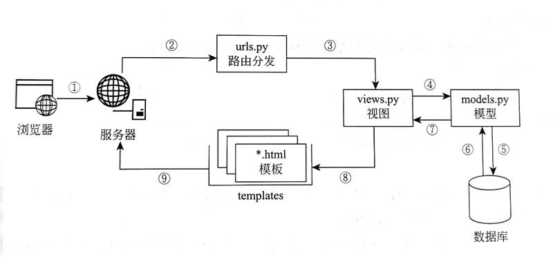 DJango框架MTV架構