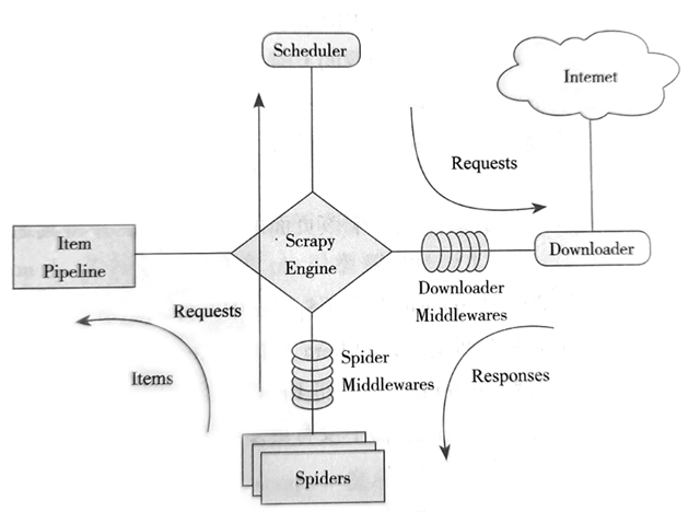 Scrapy框架架構(gòu)圖