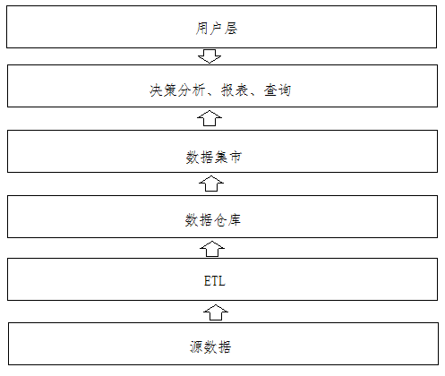 Hive數(shù)據(jù)倉庫分層