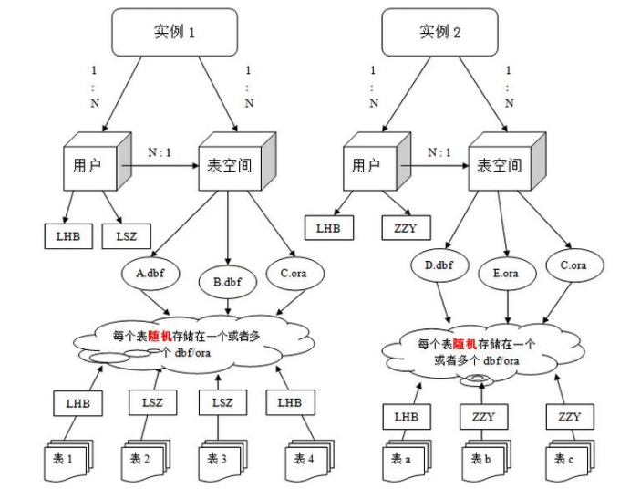 oracle數(shù)據(jù)庫03