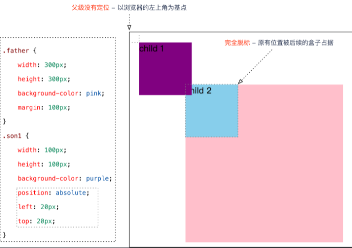 CSS絕對(duì)定位