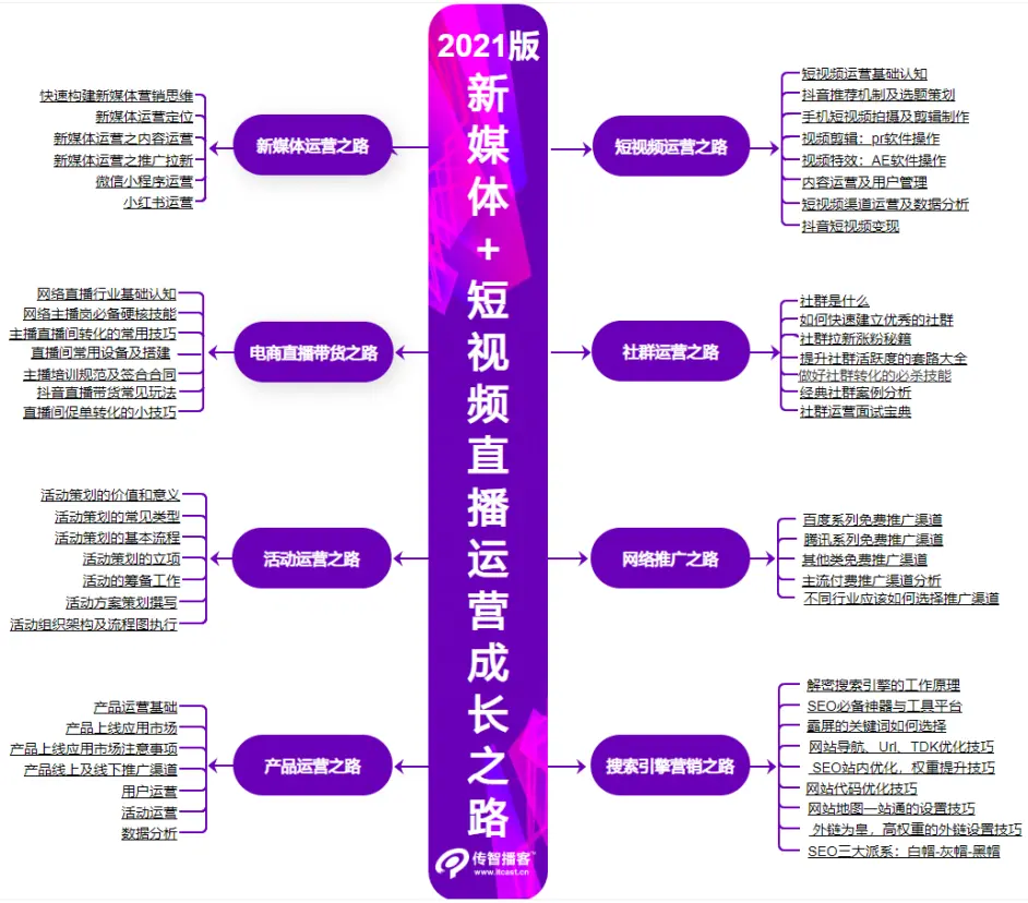 2021新媒體+短視頻直播運(yùn)營學(xué)習(xí)線路圖