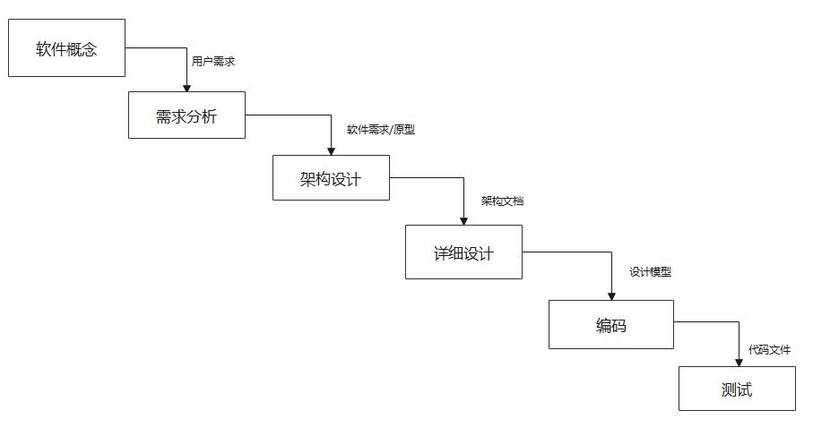 瀑布式開發(fā)