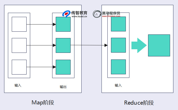 MapReduce簡(jiǎn)單模型