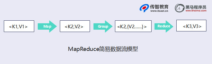 MapReduce簡(jiǎn)單數(shù)據(jù)流模型