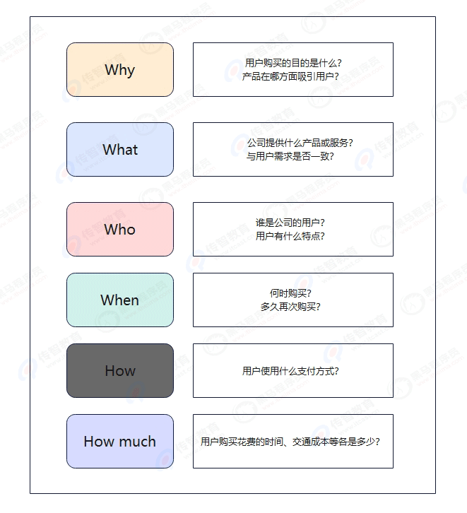 5W2H分析方法