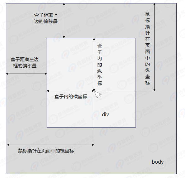 鼠標指針在盒子內(nèi)部坐標示意圖