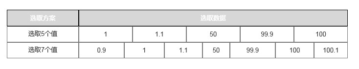 1～100邊界值選取