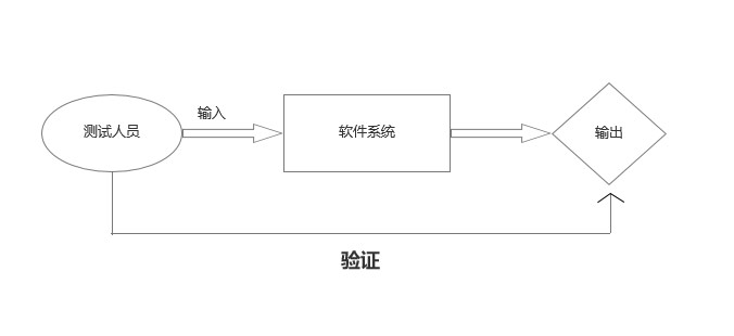 黑盒測試