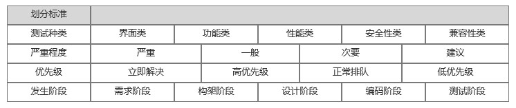 按照不同標(biāo)準(zhǔn)劃分缺陷類型