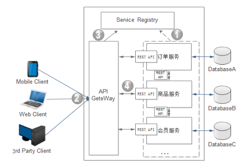 如何構(gòu)建微服務(wù)架構(gòu)