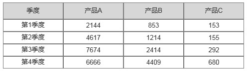 不同產(chǎn)品各季度銷(xiāo)售額