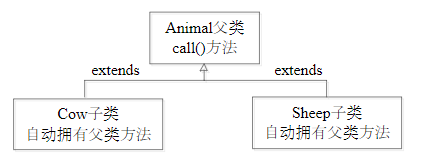 動物繼承關(guān)系圖