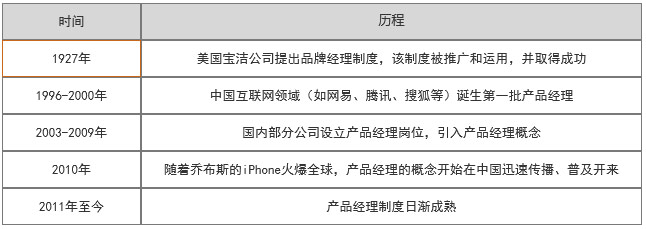 產(chǎn)品經(jīng)理職位的發(fā)展歷程