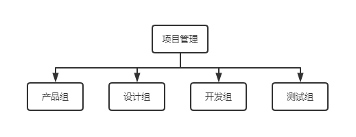 人員的組織結(jié)構(gòu)