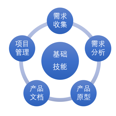 產(chǎn)品經(jīng)理基礎(chǔ)技能