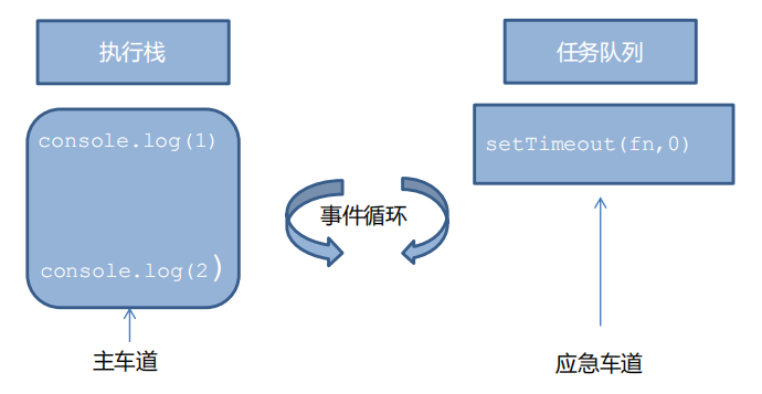 js執(zhí)行機制