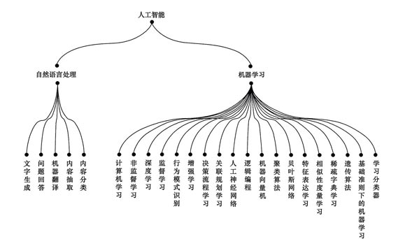 人工智能樹狀圖