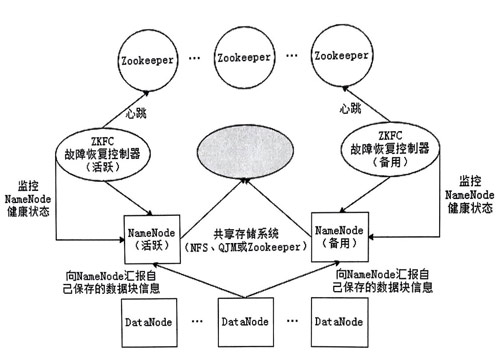 HDFS的高可用框架