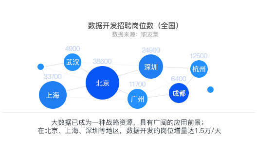 大數(shù)據(jù)培訓(xùn)有哪些？