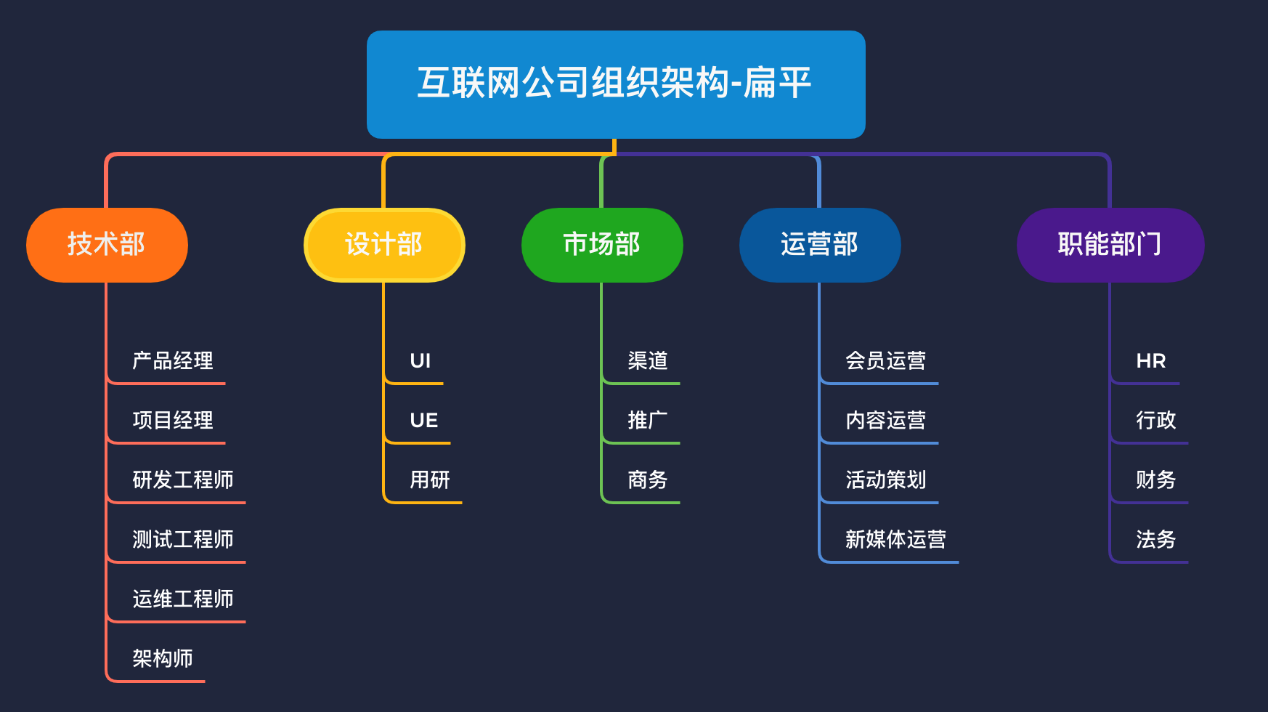 扁平式組織架構(gòu)