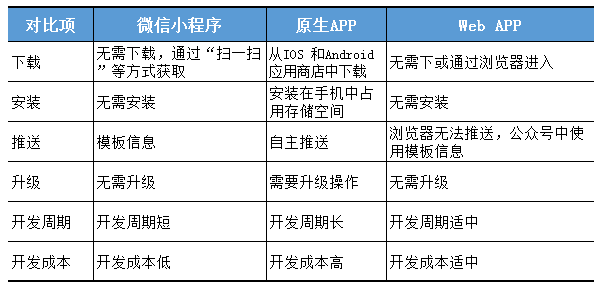 微信小程序和原生app、webapp的區(qū)別