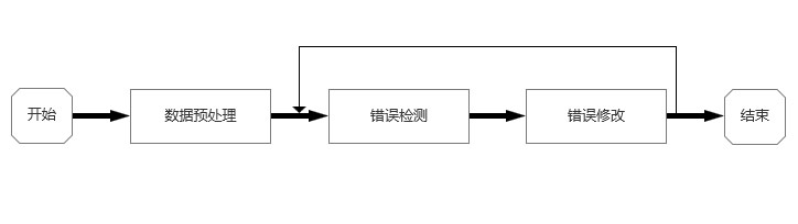 錯誤數(shù)據(jù)的清洗流程