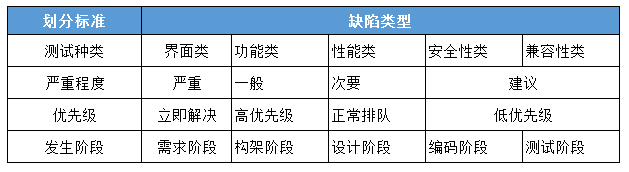 軟件缺陷的劃分標(biāo)準(zhǔn)